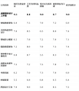 短板揭露：赋能前端体验